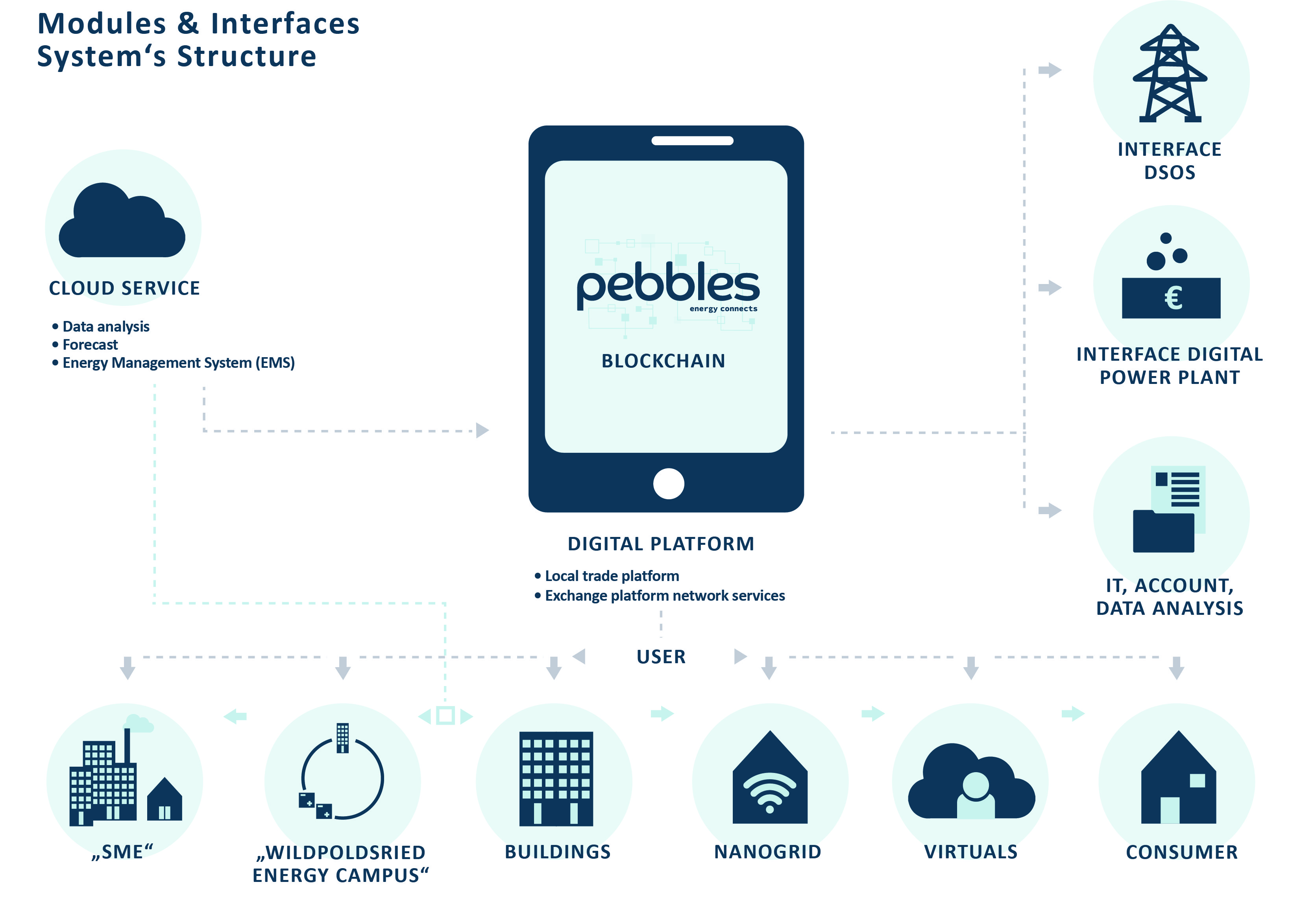 Modules&Interfaces pebbles
